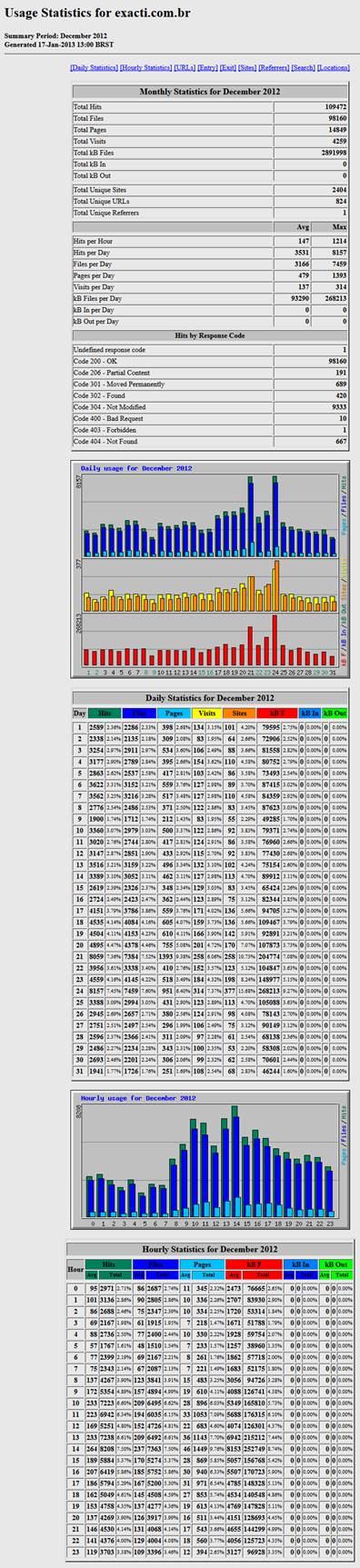 Viso geral do Webalizer Stats