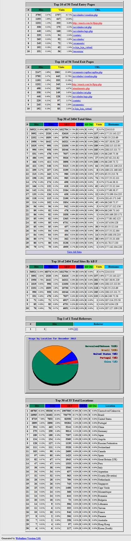 Viso geral do Webalizer Stats